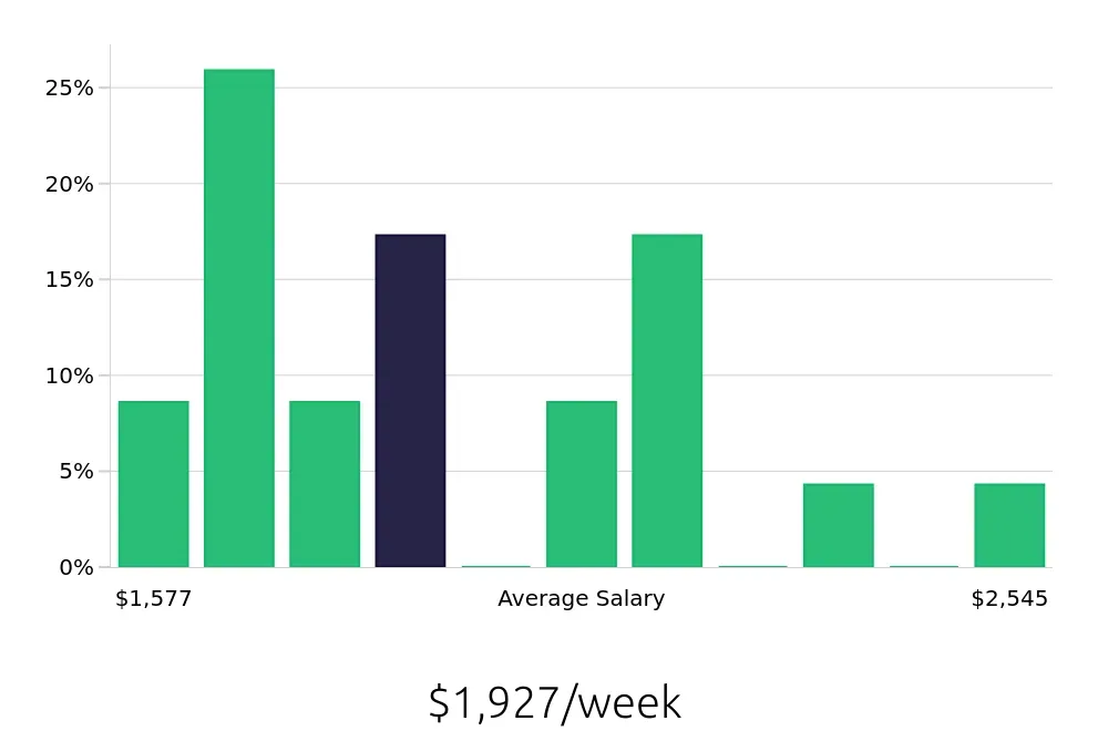 Graph depicting the weekly salary distribution for Software Engineer jobs in Minnetonka, MN, showing an average salary of $1,927 with varying distribution percentages across salary ranges.