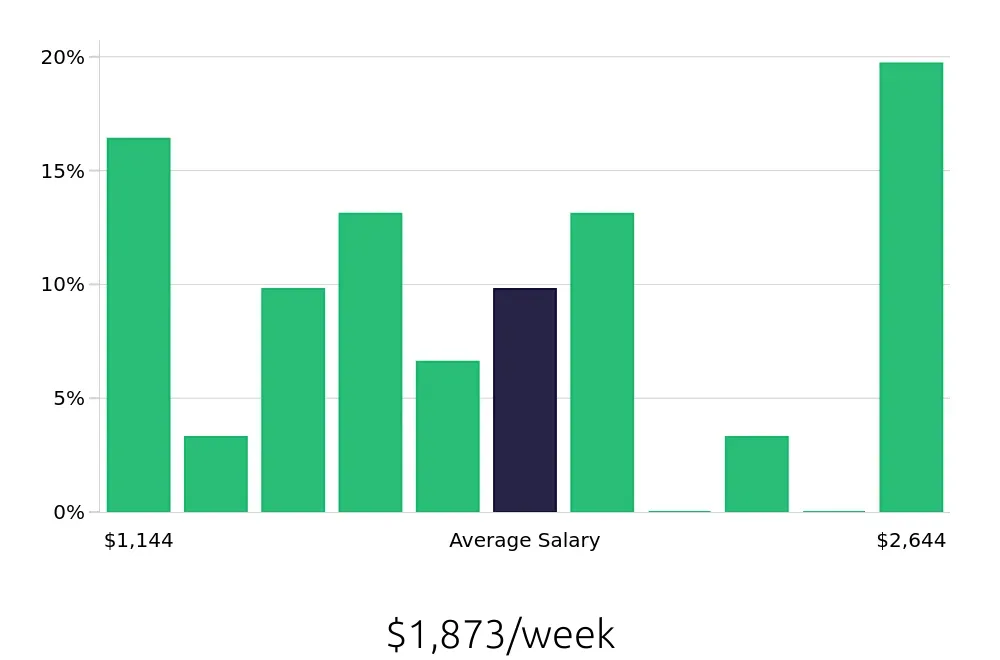 Graph depicting the weekly salary distribution for Software Engineer jobs in Missoula, MT, showing an average salary of $1,873 with varying distribution percentages across salary ranges.