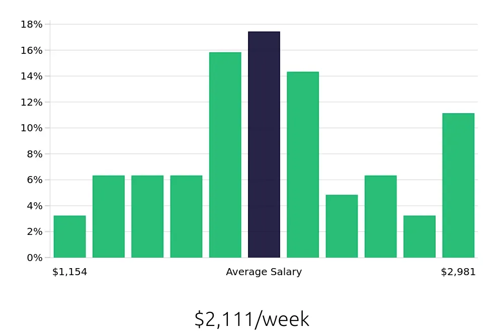 Graph depicting the weekly salary distribution for Software Engineer jobs in Naperville, IL, showing an average salary of $2,111 with varying distribution percentages across salary ranges.