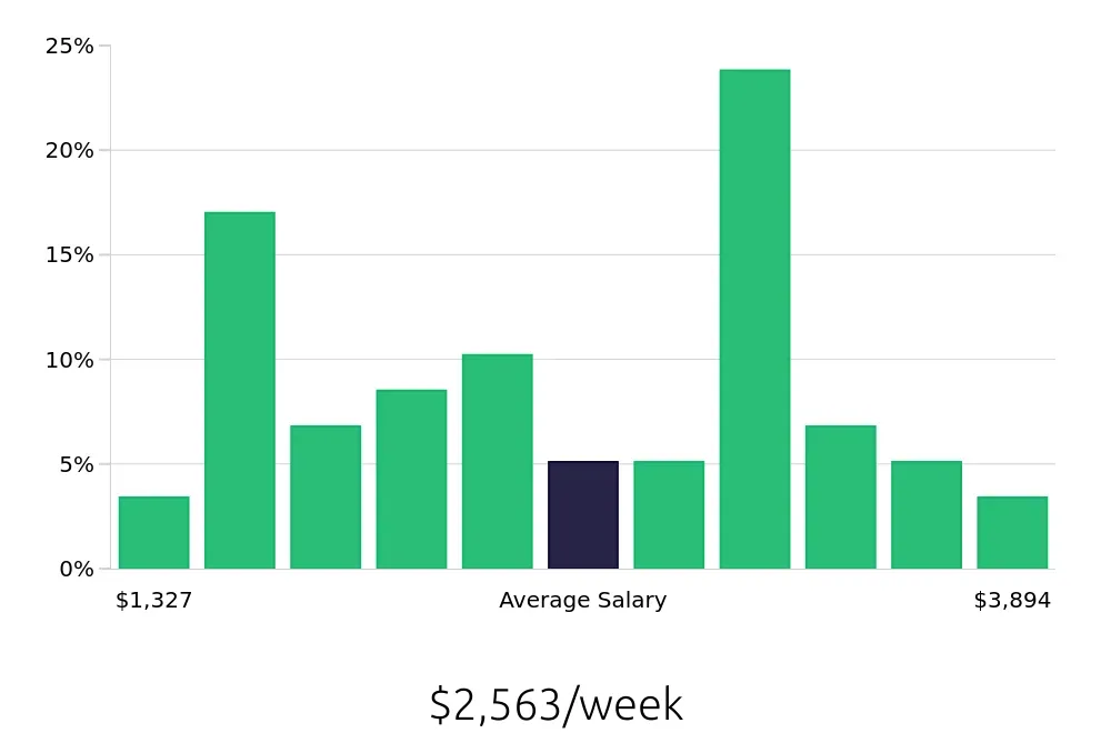 Graph depicting the weekly salary distribution for Software Engineer jobs in Newport Beach, CA, showing an average salary of $2,563 with varying distribution percentages across salary ranges.