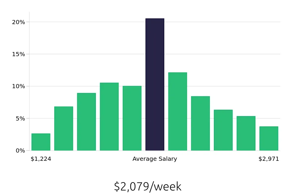 Graph depicting the weekly salary distribution for Software Engineer jobs in Norfolk, VA, showing an average salary of $2,079 with varying distribution percentages across salary ranges.