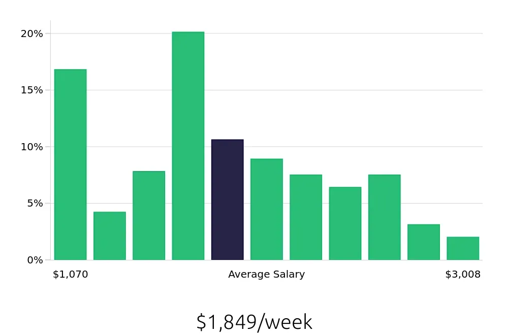 Graph depicting the weekly salary distribution for Software Engineer jobs in Oklahoma City, OK, showing an average salary of $1,849 with varying distribution percentages across salary ranges.