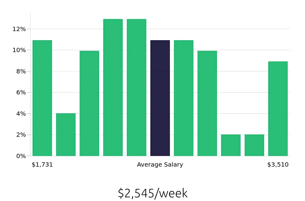 Graph depicting the weekly salary distribution for Software Engineer jobs in Pasadena, CA, showing an average salary of $2,545 with varying distribution percentages across salary ranges.