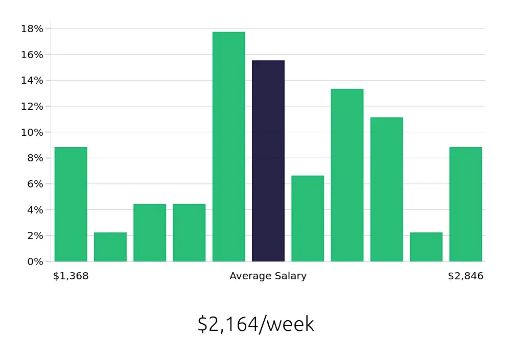 Graph depicting the weekly salary distribution for Software Engineer jobs in Pensacola, FL, showing an average salary of $2,164 with varying distribution percentages across salary ranges.