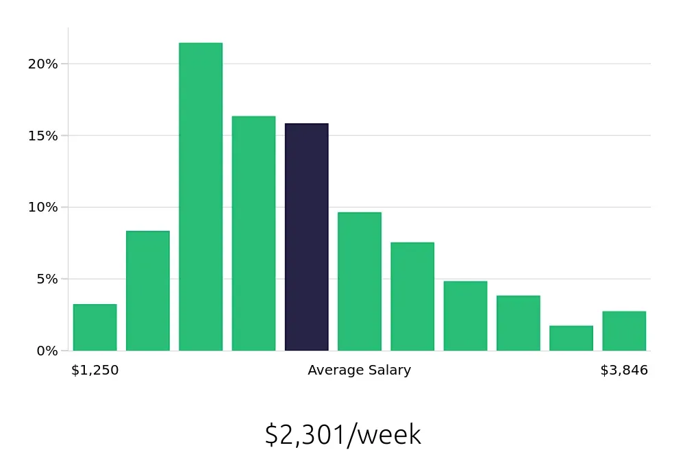 Graph depicting the weekly salary distribution for Software Engineer jobs in Phoenix, AZ, showing an average salary of $2,301 with varying distribution percentages across salary ranges.