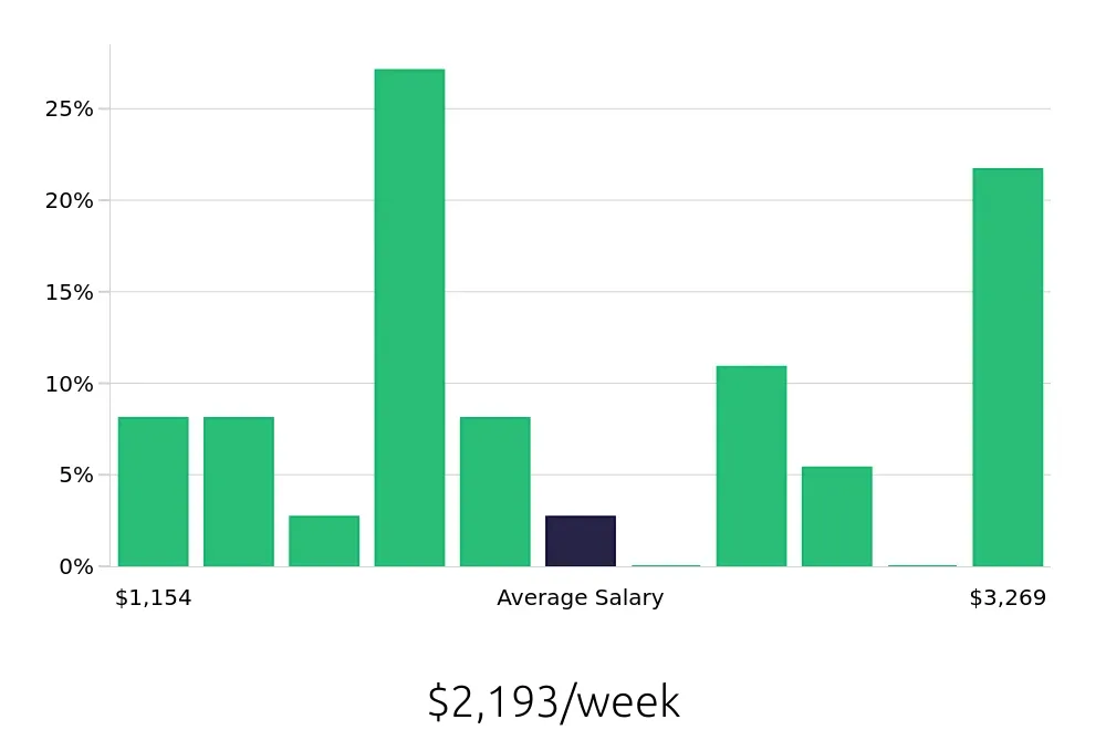 Graph depicting the weekly salary distribution for Software Engineer jobs in Piscataway, NJ, showing an average salary of $2,193 with varying distribution percentages across salary ranges.
