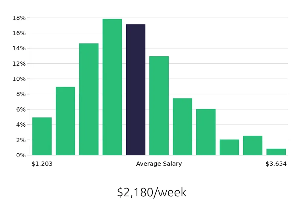 Graph depicting the weekly salary distribution for Software Engineer jobs in Pittsburgh, PA, showing an average salary of $2,180 with varying distribution percentages across salary ranges.