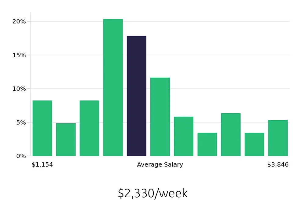 Graph depicting the weekly salary distribution for Software Engineer jobs in Princeton, NJ, showing an average salary of $2,330 with varying distribution percentages across salary ranges.