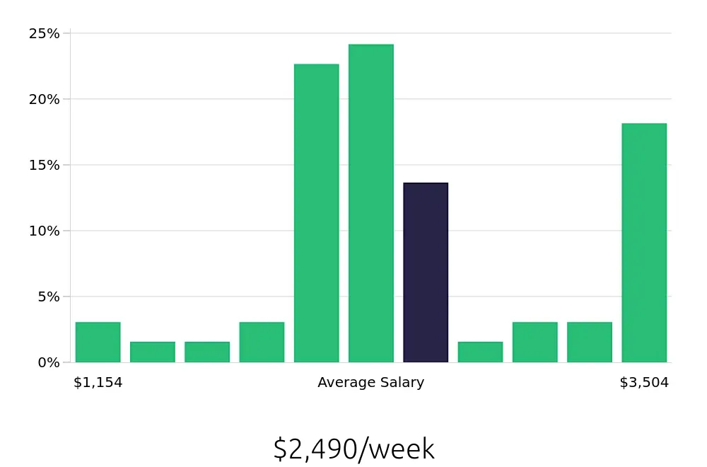 Graph depicting the weekly salary distribution for Software Engineer jobs in Rochester, MN, showing an average salary of $2,490 with varying distribution percentages across salary ranges.
