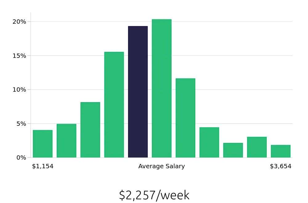 Graph depicting the weekly salary distribution for Software Engineer jobs in San Antonio, TX, showing an average salary of $2,257 with varying distribution percentages across salary ranges.