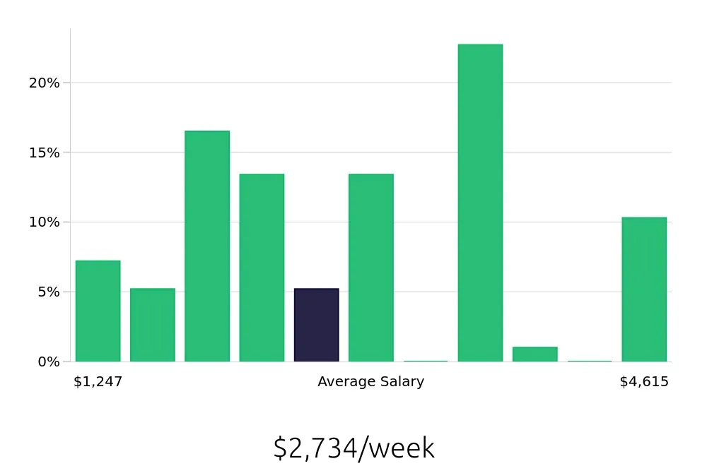 Graph depicting the weekly salary distribution for Software Engineer jobs in San Luis Obispo, CA, showing an average salary of $2,734 with varying distribution percentages across salary ranges.