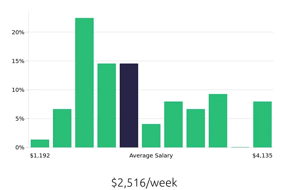 Graph depicting the weekly salary distribution for Software Engineer jobs in Santa Ana, CA, showing an average salary of $2,516 with varying distribution percentages across salary ranges.