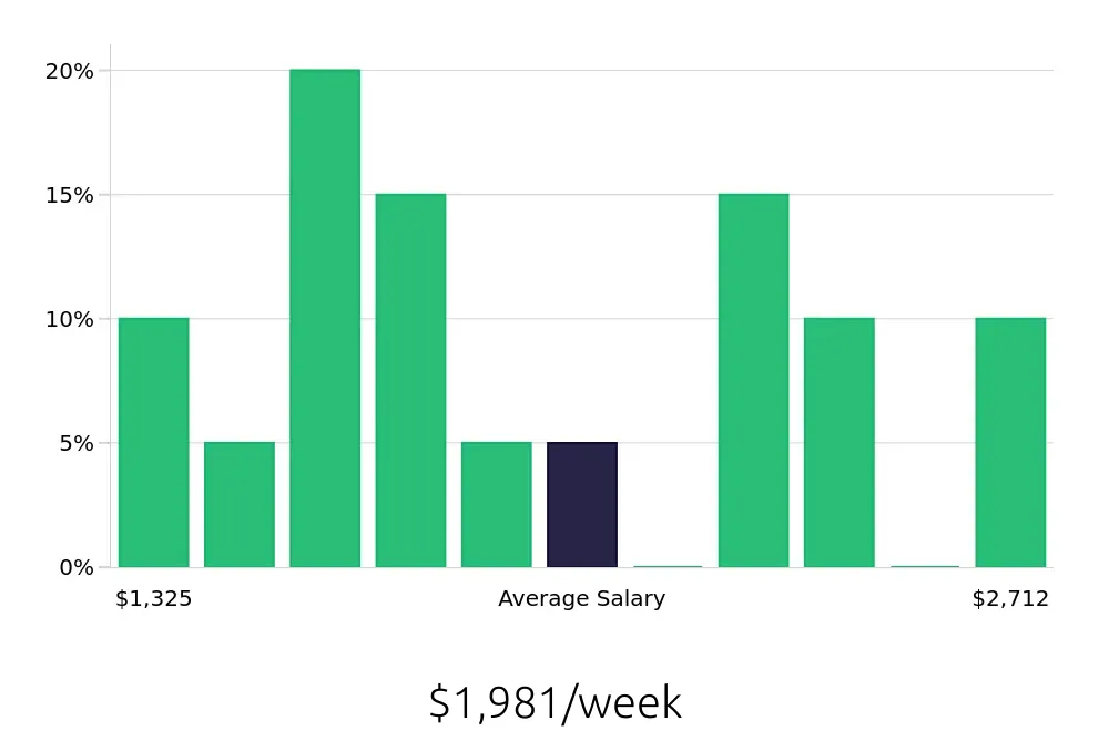 Graph depicting the weekly salary distribution for Software Engineer jobs in South Bend, IN, showing an average salary of $1,981 with varying distribution percentages across salary ranges.