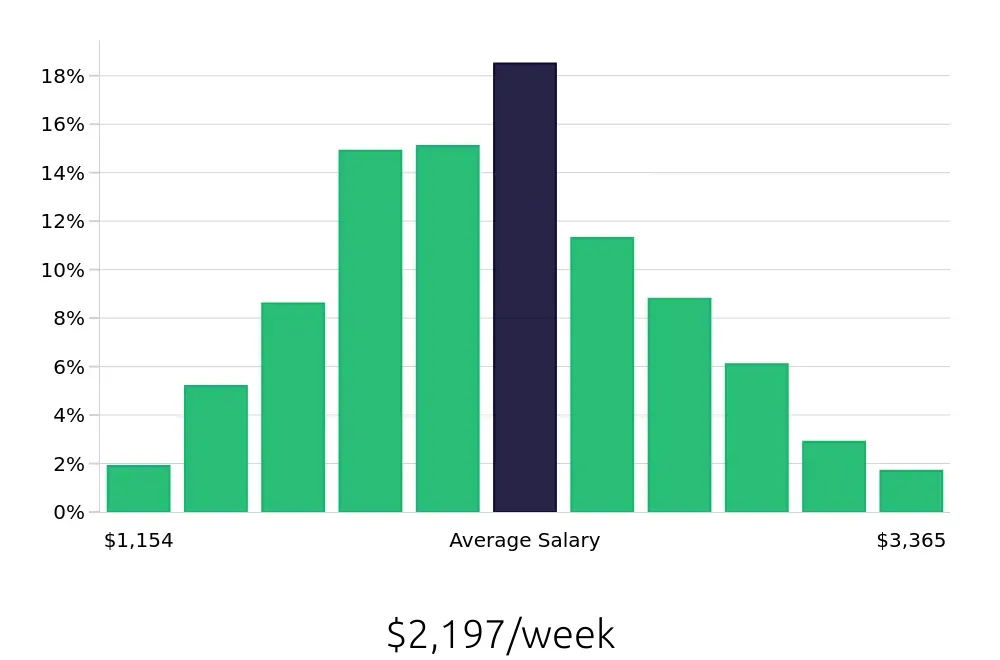 Graph depicting the weekly salary distribution for Software Engineer jobs in St. Louis, MO, showing an average salary of $2,197 with varying distribution percentages across salary ranges.