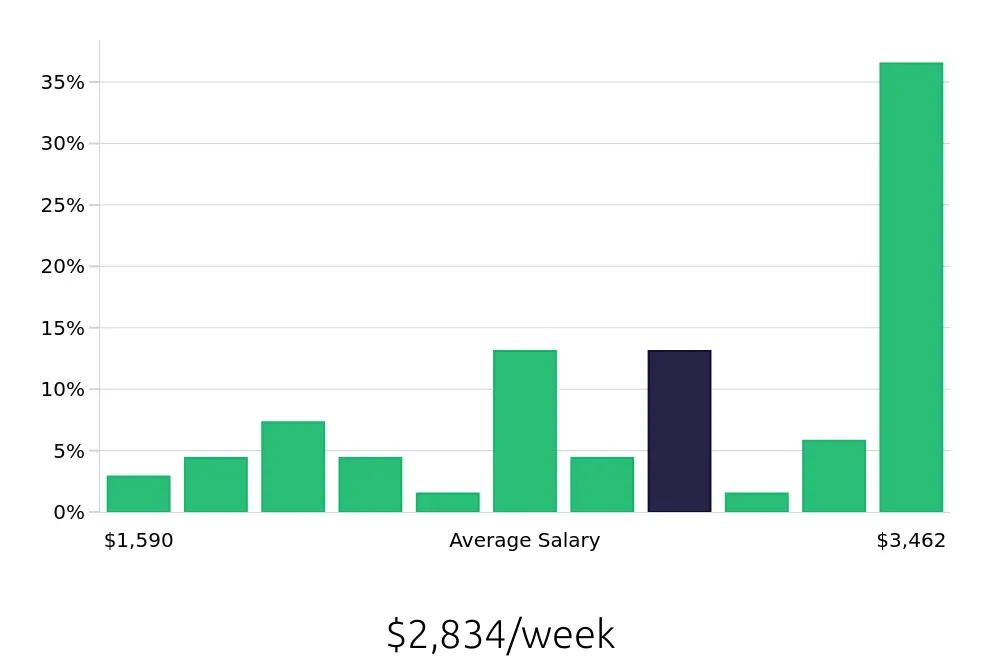 Graph depicting the weekly salary distribution for Software Engineer jobs in Stamford, CT, showing an average salary of $2,834 with varying distribution percentages across salary ranges.