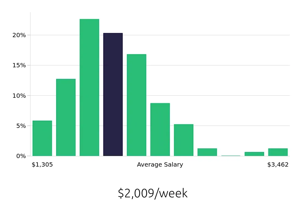 Graph depicting the weekly salary distribution for Software Engineer jobs in Sterling Heights, MI, showing an average salary of $2,009 with varying distribution percentages across salary ranges.
