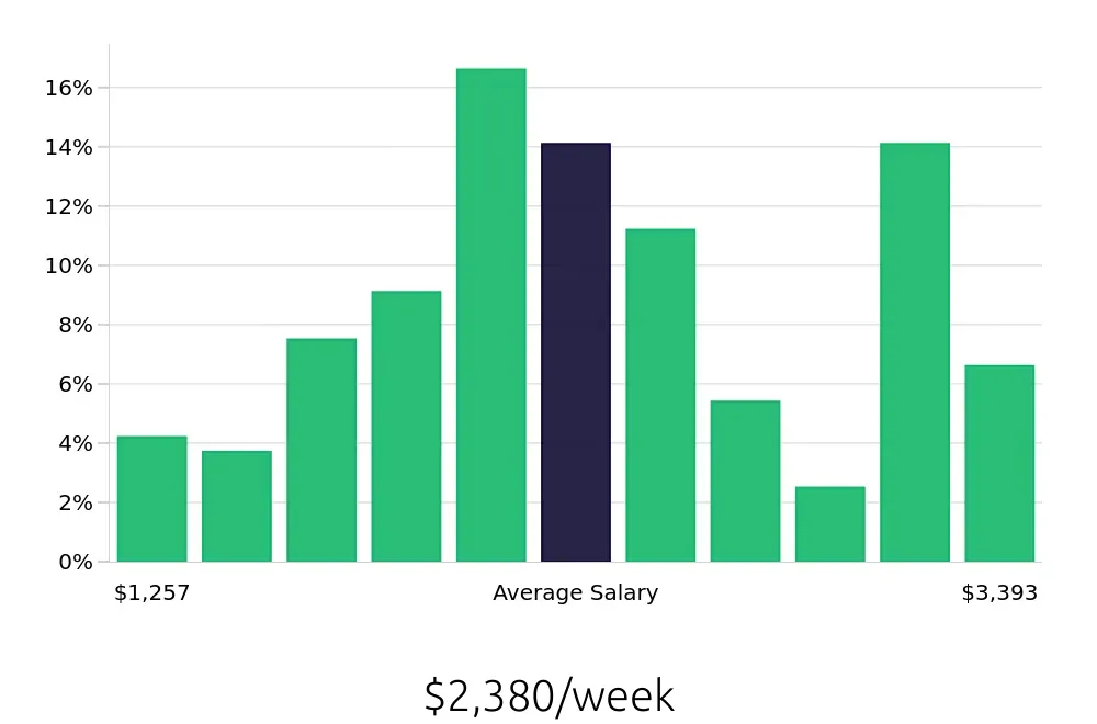 Graph depicting the weekly salary distribution for Software Engineer jobs in Tempe, AZ, showing an average salary of $2,380 with varying distribution percentages across salary ranges.