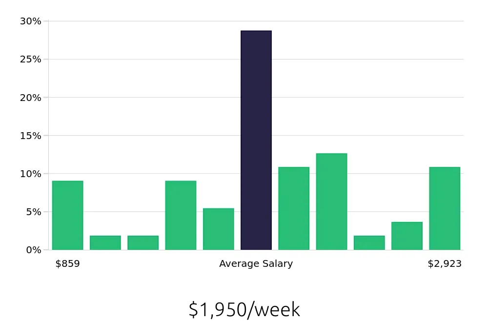 Graph depicting the weekly salary distribution for Software Engineer jobs in Tewksbury, MA, showing an average salary of $1,950 with varying distribution percentages across salary ranges.
