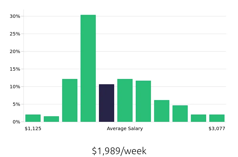 Graph depicting the weekly salary distribution for Software Engineer jobs in Troy, MI, showing an average salary of $1,989 with varying distribution percentages across salary ranges.