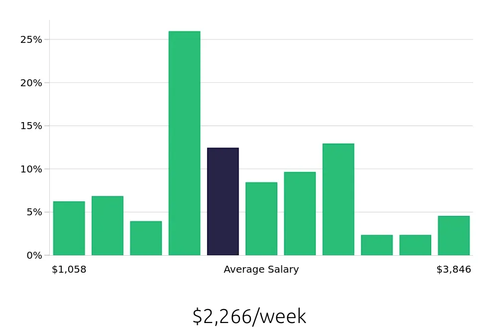 Graph depicting the weekly salary distribution for Software Engineer jobs in Tucson, AZ, showing an average salary of $2,266 with varying distribution percentages across salary ranges.