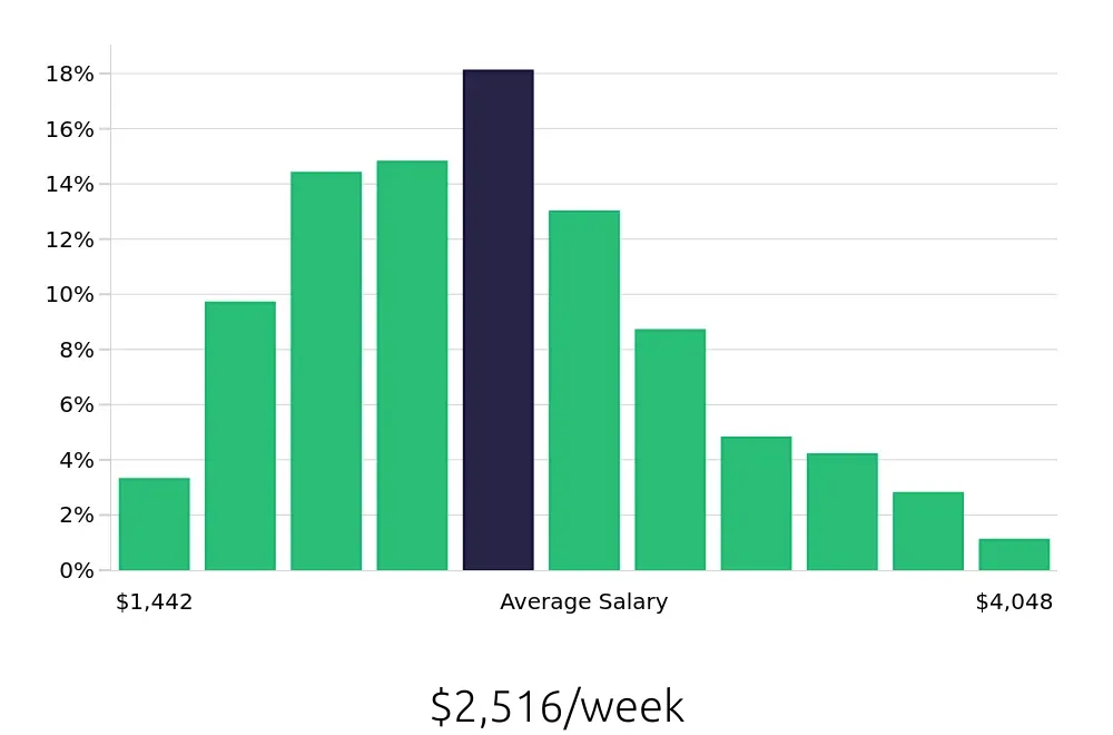 Graph depicting the weekly salary distribution for Software Engineer jobs in Washington, DC, showing an average salary of $2,516 with varying distribution percentages across salary ranges.