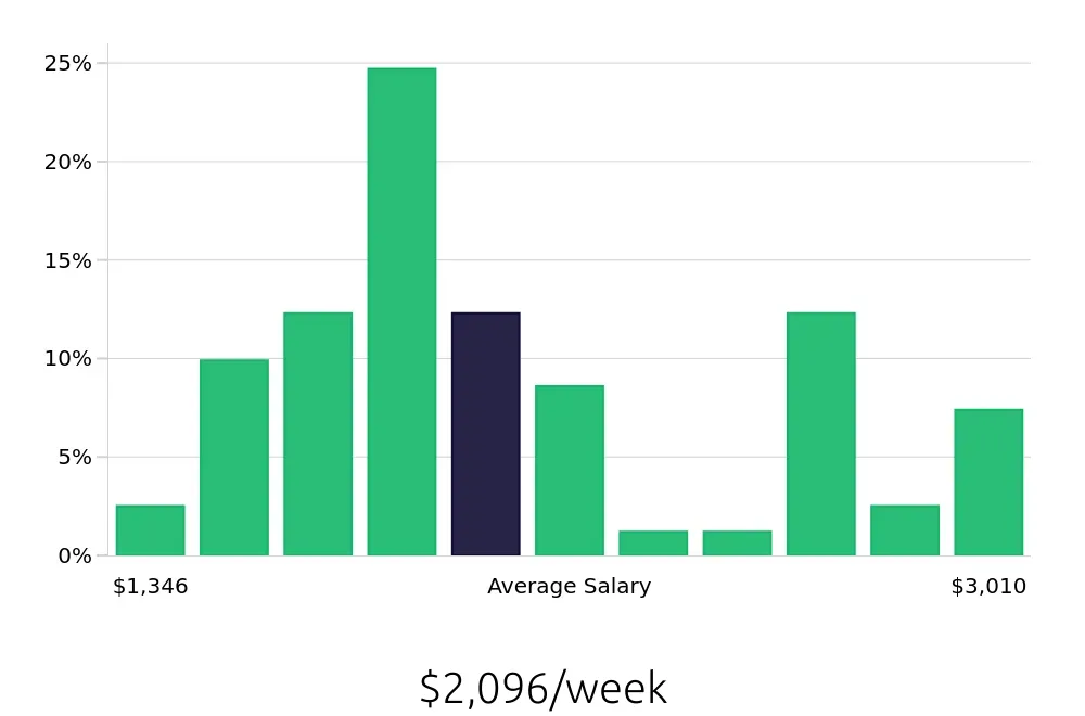 Graph depicting the weekly salary distribution for Software Engineer jobs in Waukegan, IL, showing an average salary of $2,096 with varying distribution percentages across salary ranges.