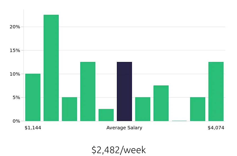 Graph depicting the weekly salary distribution for Software Engineer jobs in Wilsonville, OR, showing an average salary of $2,482 with varying distribution percentages across salary ranges.