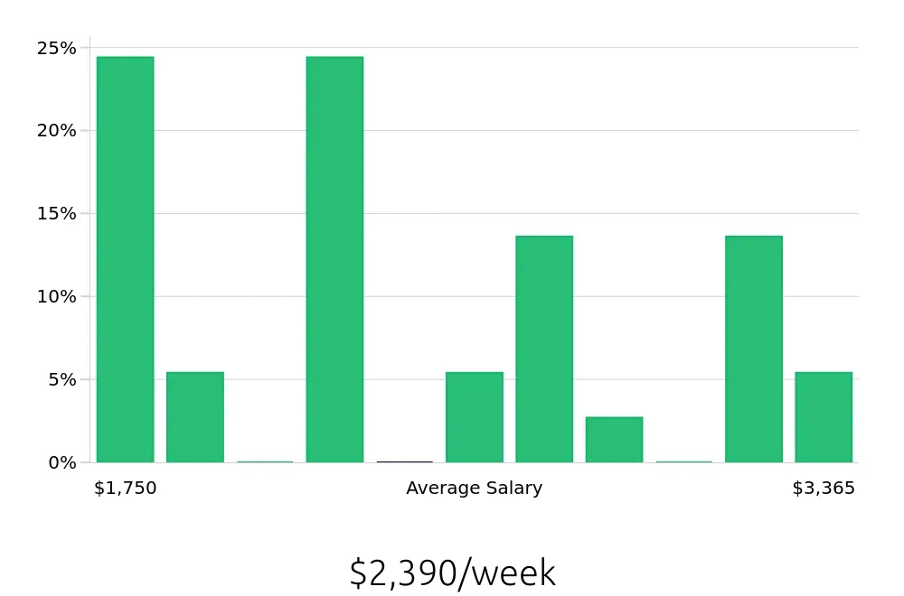 Graph depicting the weekly salary distribution for Software Engineer jobs in Ypsilanti, MI, showing an average salary of $2,390 with varying distribution percentages across salary ranges.