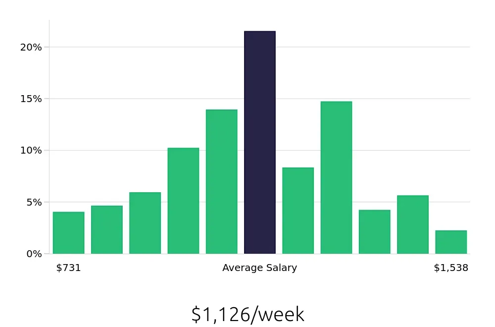 Graph depicting the weekly salary distribution for Sous Chef jobs in Atlanta, GA, showing an average salary of $1,126 with varying distribution percentages across salary ranges.