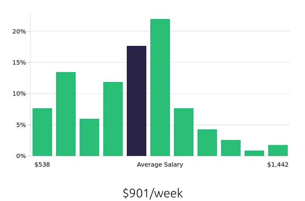 Graph depicting the weekly salary distribution for Sous Chef jobs in Baton Rouge, LA, showing an average salary of $901 with varying distribution percentages across salary ranges.