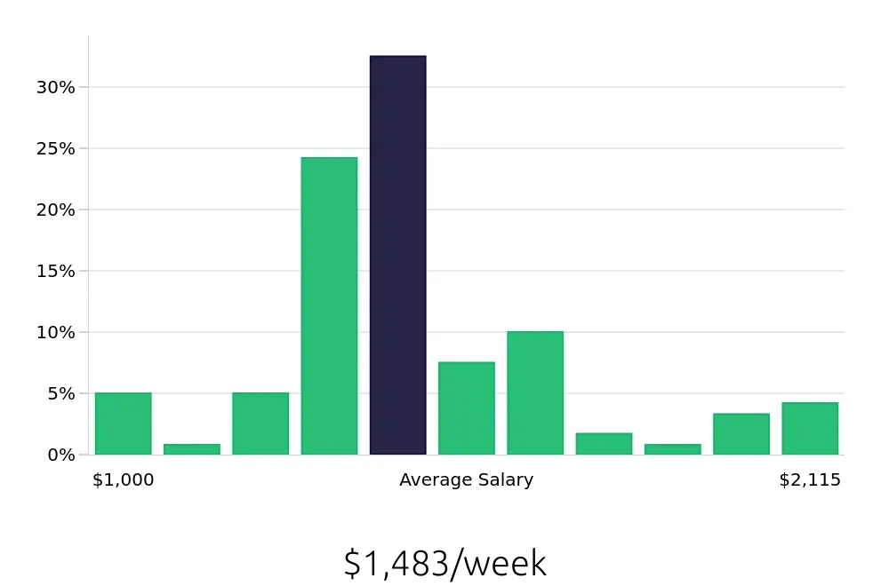 Graph depicting the weekly salary distribution for Sous Chef jobs in Beverly Hills, CA, showing an average salary of $1,483 with varying distribution percentages across salary ranges.