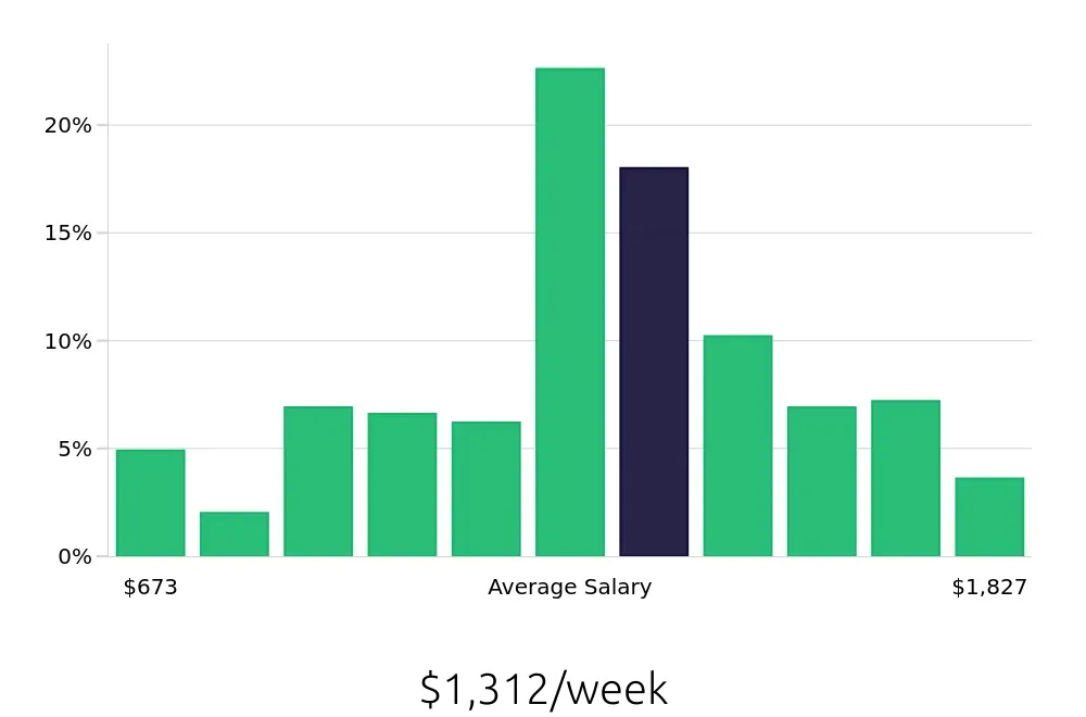 Graph depicting the weekly salary distribution for Sous Chef jobs in Brooklyn, NY, showing an average salary of $1,312 with varying distribution percentages across salary ranges.