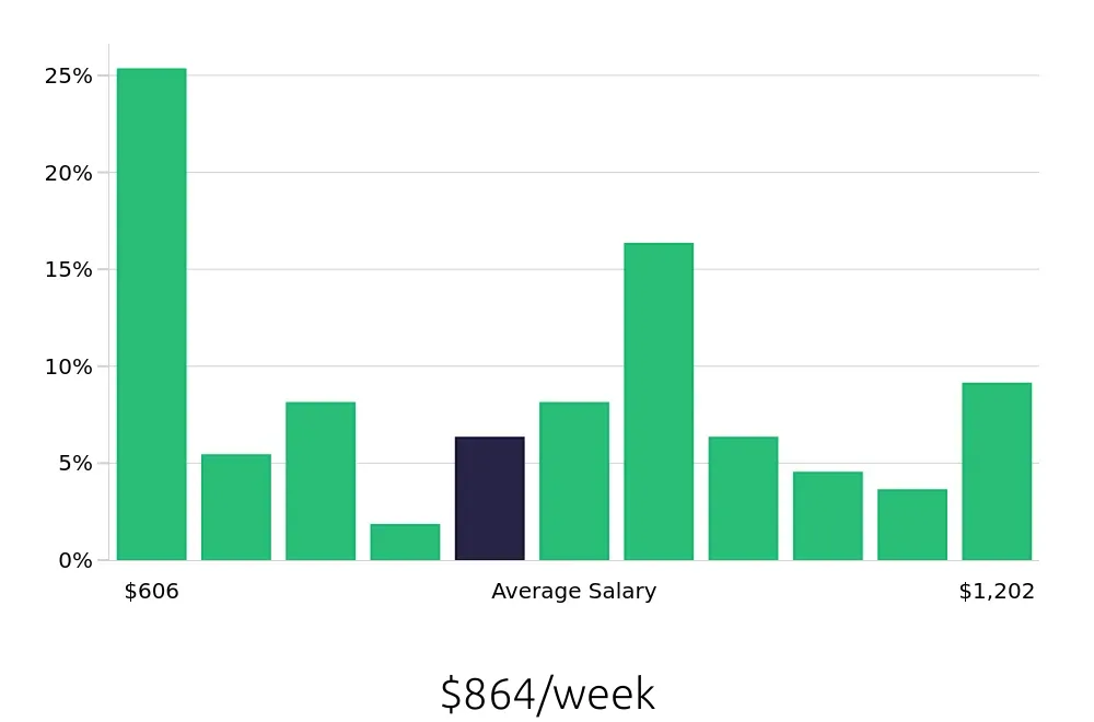 Graph depicting the weekly salary distribution for Sous Chef jobs in Des Moines, IA, showing an average salary of $864 with varying distribution percentages across salary ranges.