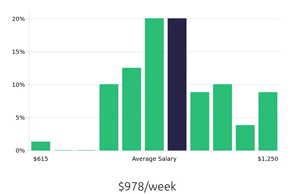 Graph depicting the weekly salary distribution for Sous Chef jobs in Greensboro, NC, showing an average salary of $978 with varying distribution percentages across salary ranges.
