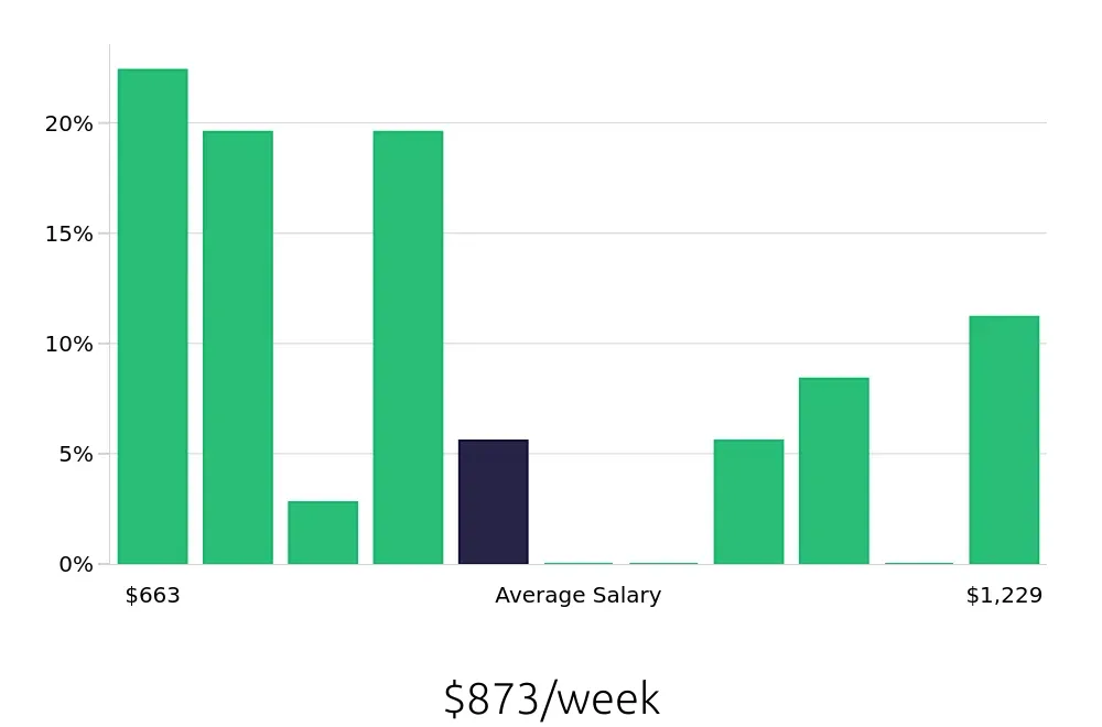 Graph depicting the weekly salary distribution for Sous Chef jobs in Hampton, VA, showing an average salary of $873 with varying distribution percentages across salary ranges.