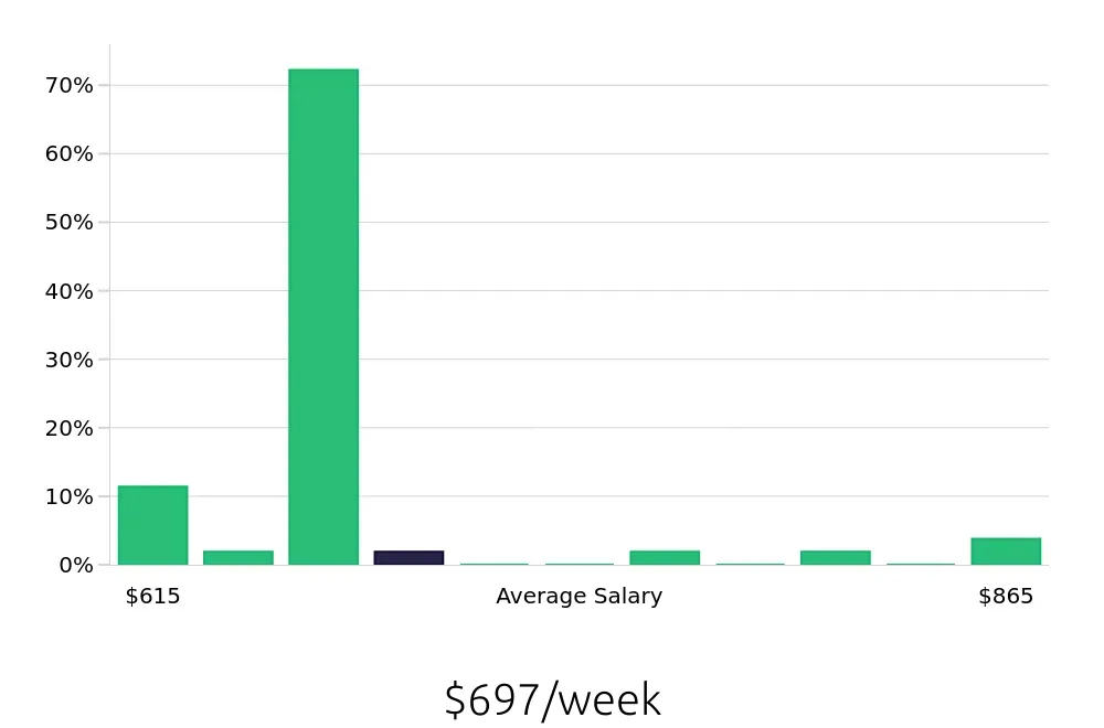Graph depicting the weekly salary distribution for Sous Chef jobs in Humble, TX, showing an average salary of $697 with varying distribution percentages across salary ranges.