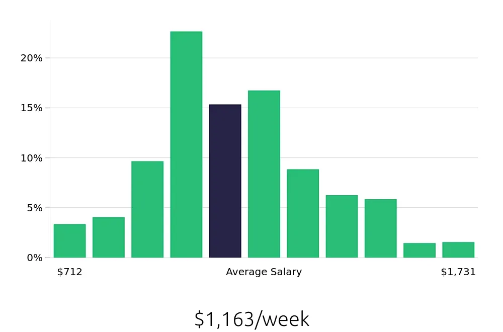Graph depicting the weekly salary distribution for Sous Chef jobs in Las Vegas, NV, showing an average salary of $1,163 with varying distribution percentages across salary ranges.