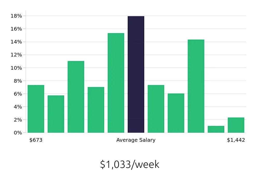 Graph depicting the weekly salary distribution for Sous Chef jobs in Louisville, KY, showing an average salary of $1,033 with varying distribution percentages across salary ranges.