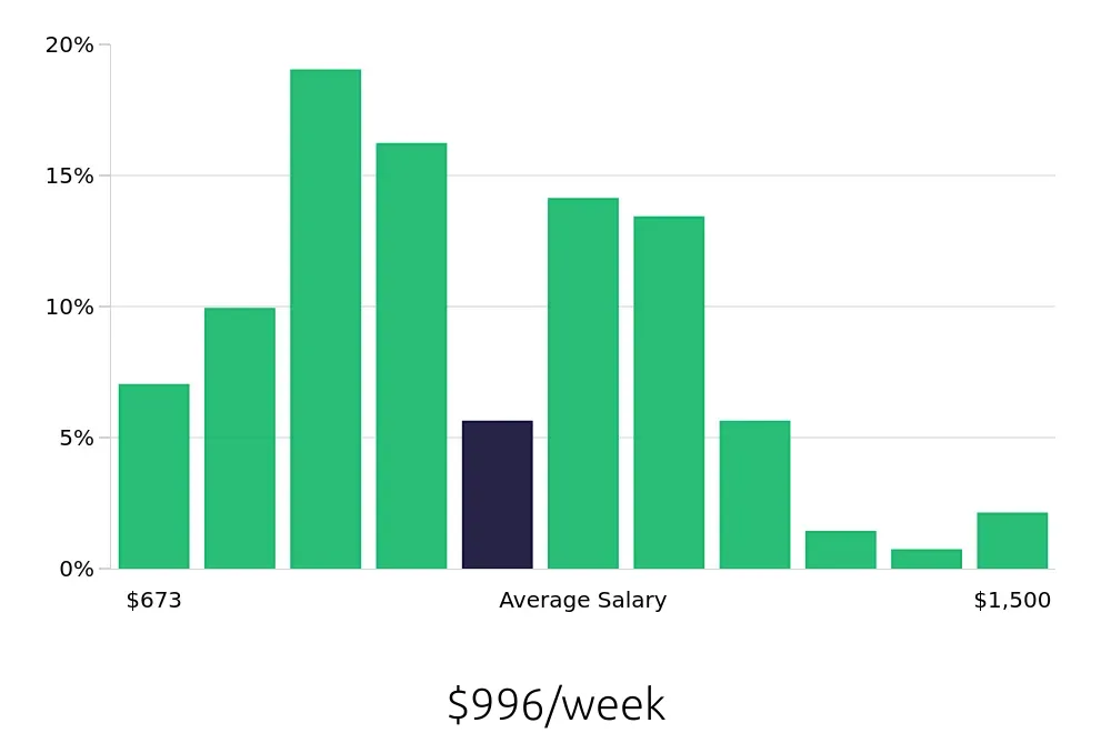 Graph depicting the weekly salary distribution for Sous Chef jobs in Memphis, TN, showing an average salary of $996 with varying distribution percentages across salary ranges.