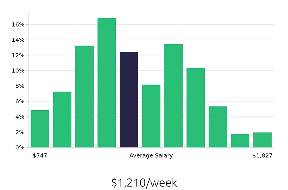 Graph depicting the weekly salary distribution for Sous Chef jobs in Miami Beach, FL, showing an average salary of $1,210 with varying distribution percentages across salary ranges.