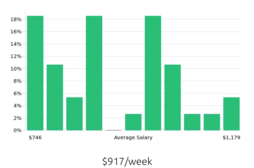 Graph depicting the weekly salary distribution for Sous Chef jobs in Peoria, IL, showing an average salary of $917 with varying distribution percentages across salary ranges.