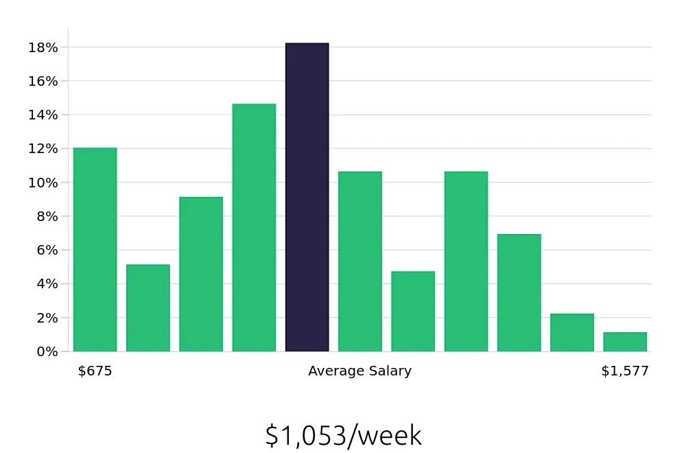 Graph depicting the weekly salary distribution for Sous Chef jobs in Portland, OR, showing an average salary of $1,053 with varying distribution percentages across salary ranges.