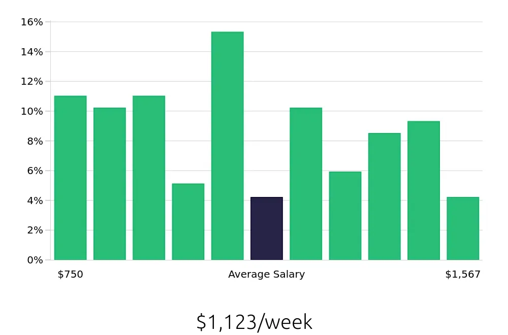 Graph depicting the weekly salary distribution for Sous Chef jobs in Providence, RI, showing an average salary of $1,123 with varying distribution percentages across salary ranges.