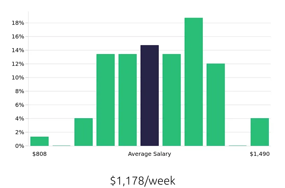 Graph depicting the weekly salary distribution for Sous Chef jobs in Sterling, VA, showing an average salary of $1,178 with varying distribution percentages across salary ranges.