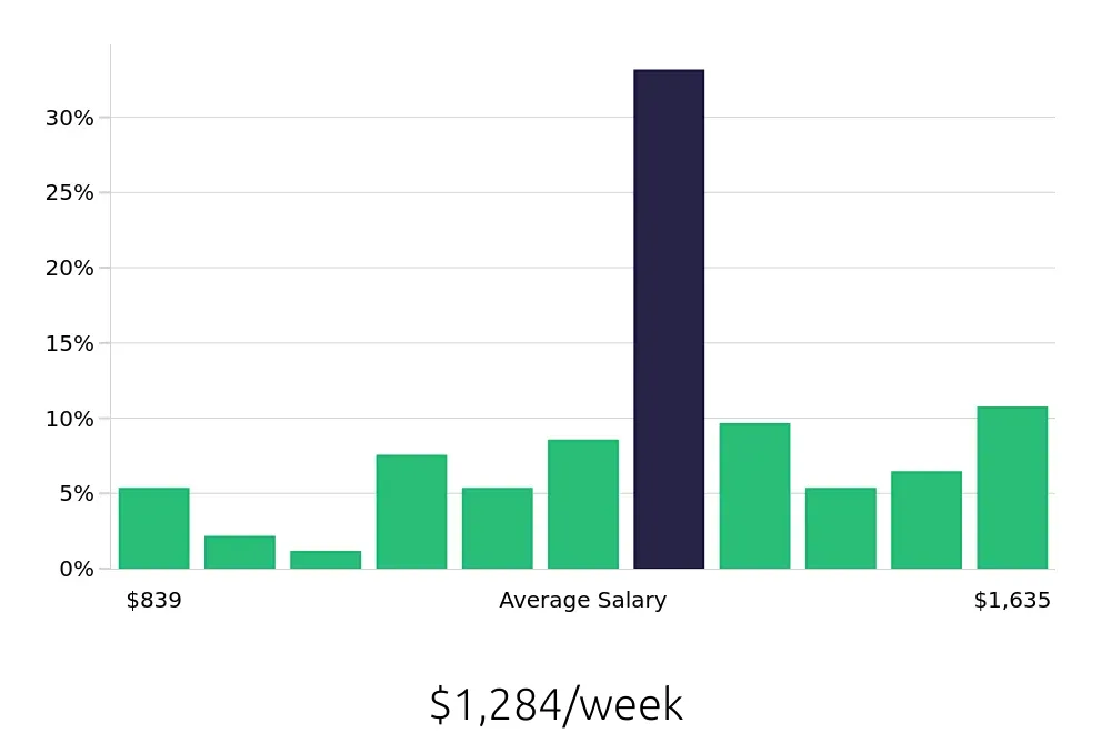 Graph depicting the weekly salary distribution for Sous Chef jobs in West Hartford, CT, showing an average salary of $1,284 with varying distribution percentages across salary ranges.