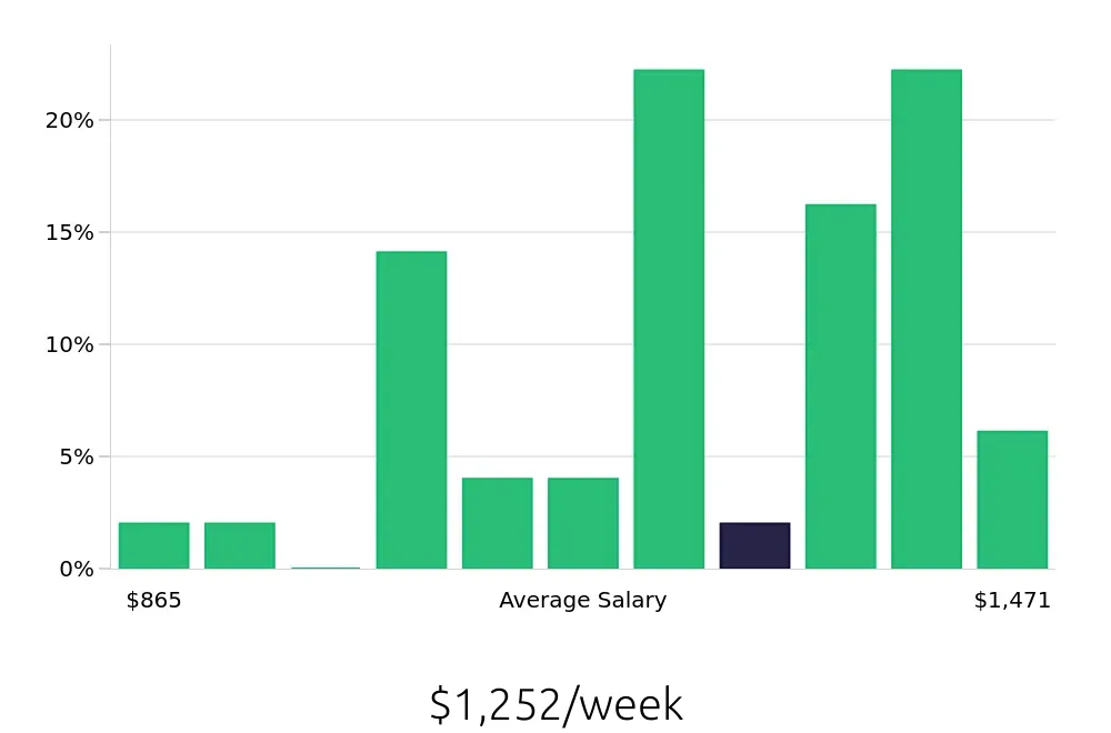 Graph depicting the weekly salary distribution for Sous Chef jobs in Woburn, MA, showing an average salary of $1,252 with varying distribution percentages across salary ranges.