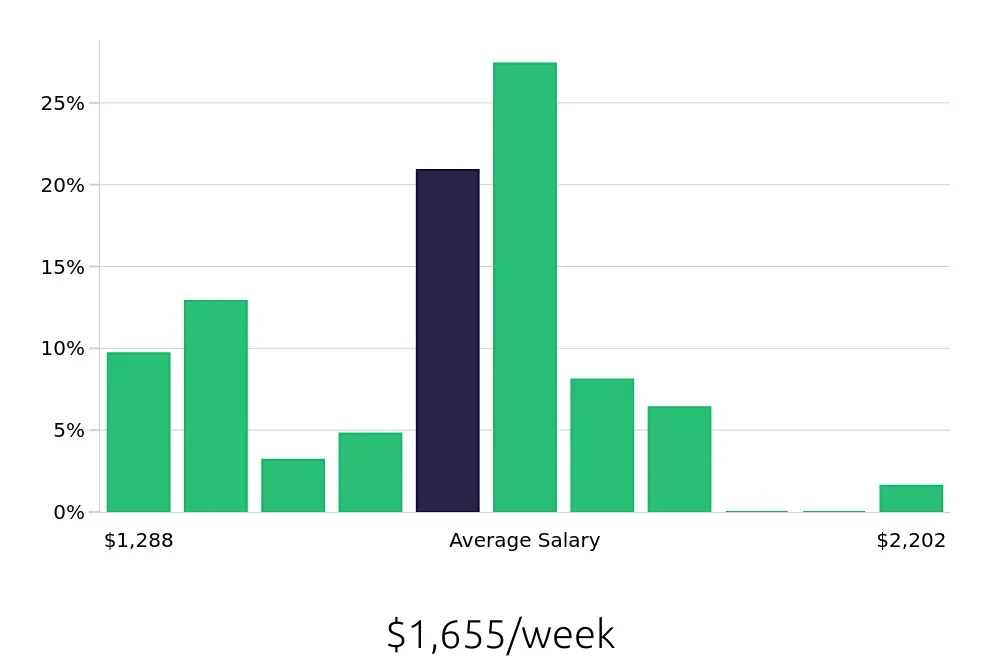 Graph depicting the weekly salary distribution for Speech Language Pathologist jobs in Appleton, WI, showing an average salary of $1,655 with varying distribution percentages across salary ranges.