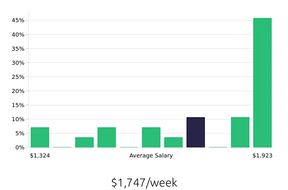 Graph depicting the weekly salary distribution for Speech Language Pathologist jobs in Athens, TN, showing an average salary of $1,747 with varying distribution percentages across salary ranges.