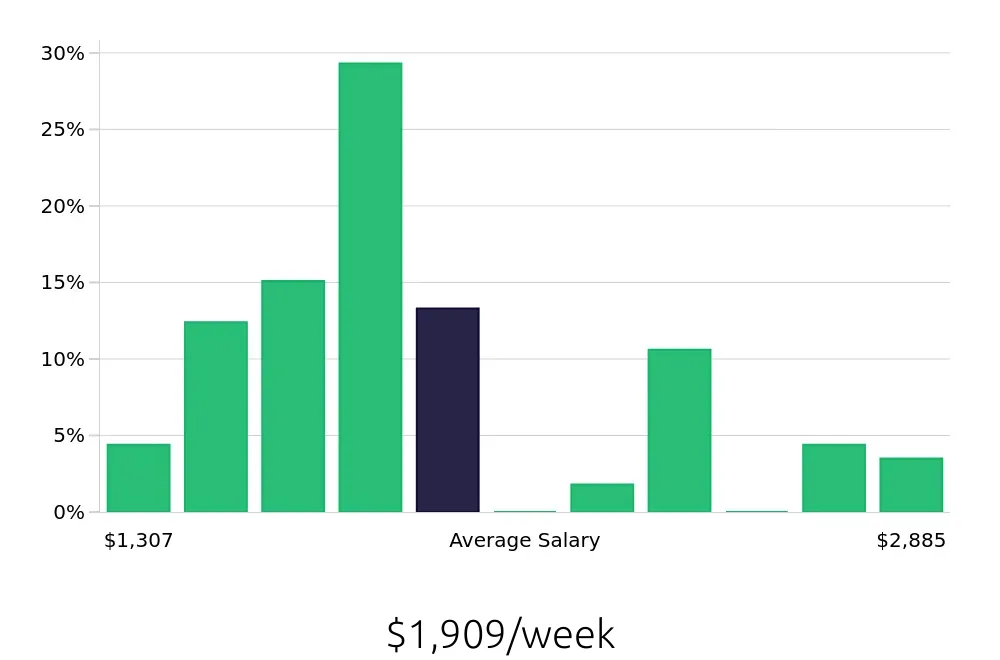 Graph depicting the weekly salary distribution for Speech Language Pathologist jobs in Augusta, ME, showing an average salary of $1,909 with varying distribution percentages across salary ranges.