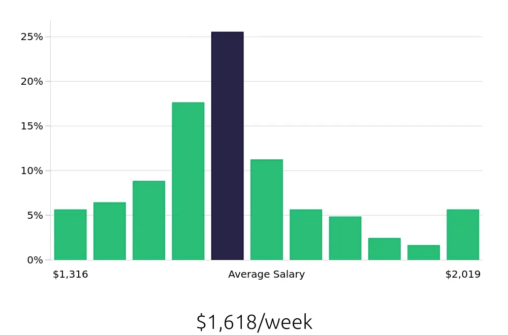 Graph depicting the weekly salary distribution for Speech Language Pathologist jobs in Beverly, MA, showing an average salary of $1,618 with varying distribution percentages across salary ranges.